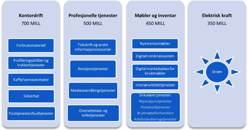 Kategoristrategi For Kontorområdet 2022–2032 - Sammendrag | Anskaffelser.no